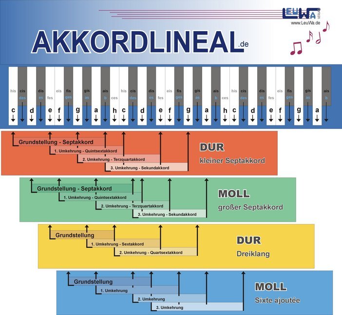 Akkordlineal, 8 Lineale