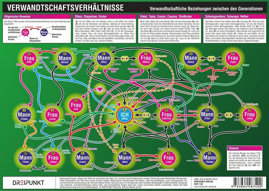 Verwandtschaftsverhältnisse, Infotafel