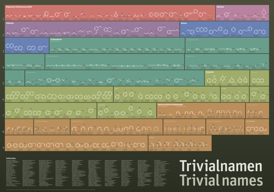 Trivialnamen / Trivial names, Poster